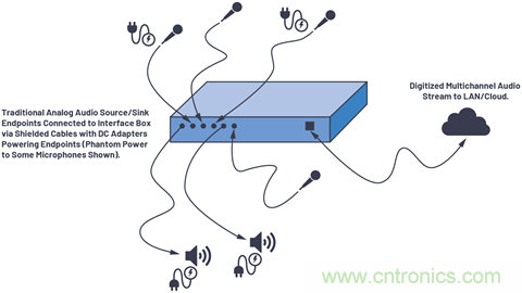 音頻技術“快刀”如何在現代化會議室里“斬亂麻”? 音頻技術“快刀”如何在現代化會議室里“斬亂麻”?