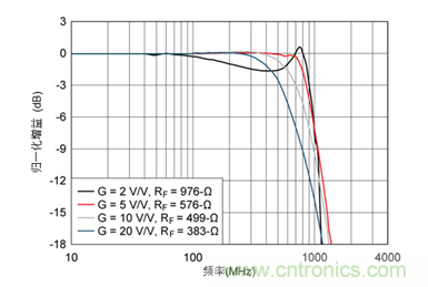 如何攻克高速放大器設(shè)計(jì)三大常見(jiàn)問(wèn)題？