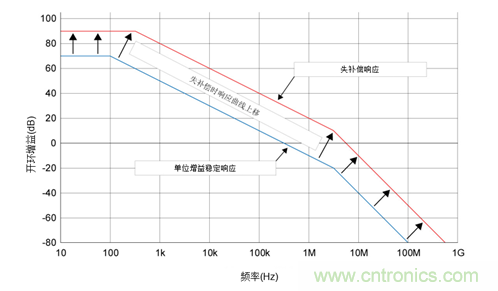 如何攻克高速放大器設(shè)計(jì)三大常見(jiàn)問(wèn)題？