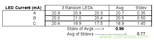如何利用低成本線性穩(wěn)壓器改善白光LED? 如何利用低成本線性穩(wěn)壓器改善白光LED?