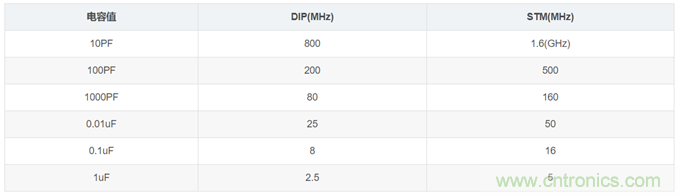 電源設計中濾波電容如何選??？
