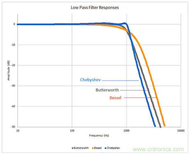 抗混疊低通濾波器的設計準則 抗混疊低通濾波器的設計準則
