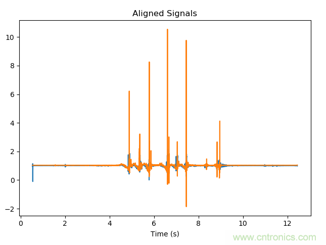 如何同步傳感器信號？