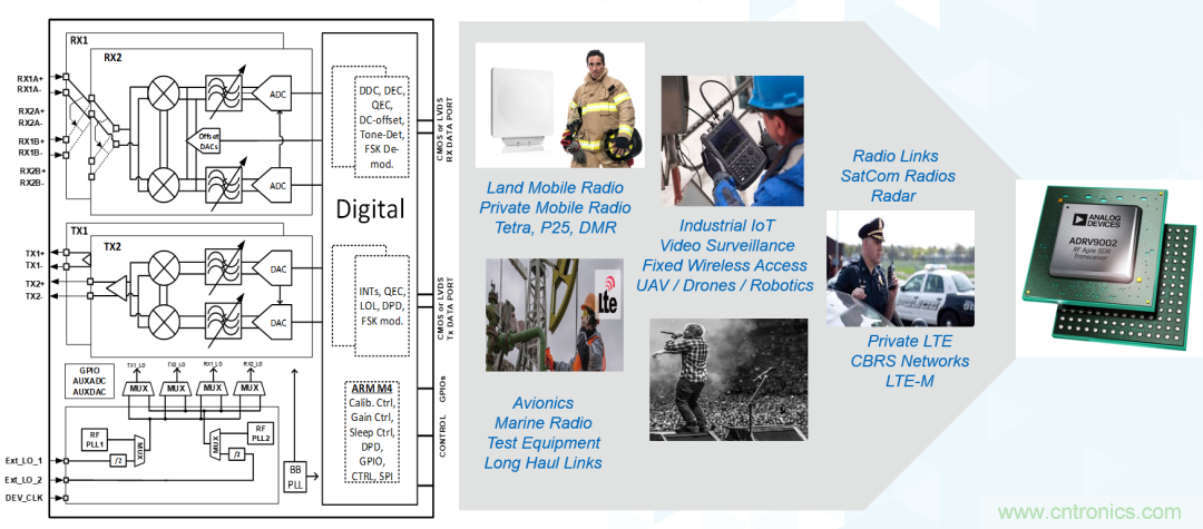 ADI覆蓋全頻譜的器件如何簡化無線通信設計？