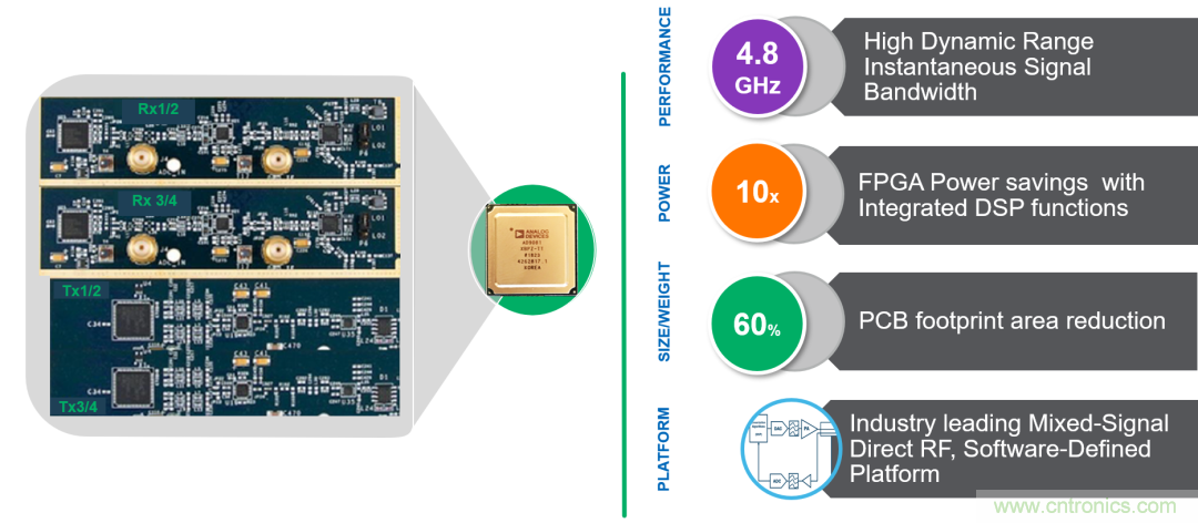 ADI覆蓋全頻譜的器件如何簡化無線通信設計？