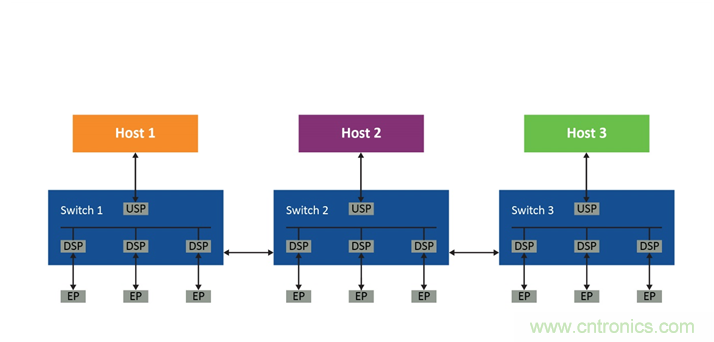如何使用PCIe交換網(wǎng)結(jié)構(gòu)在多主機系統(tǒng)中優(yōu)化資源部署 如何使用PCIe交換網(wǎng)結(jié)構(gòu)在多主機系統(tǒng)中優(yōu)化資源部署