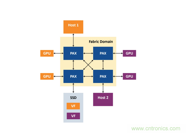如何使用PCIe交換網(wǎng)結(jié)構(gòu)在多主機系統(tǒng)中優(yōu)化資源部署 如何使用PCIe交換網(wǎng)結(jié)構(gòu)在多主機系統(tǒng)中優(yōu)化資源部署