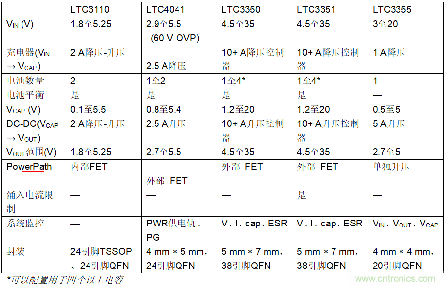 使用超級(jí)電容儲(chǔ)能：多大才足夠大？