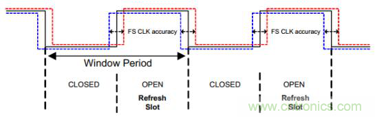 符合 ASIL-D 的看門狗應用設計 符合 ASIL-D 的看門狗應用設計