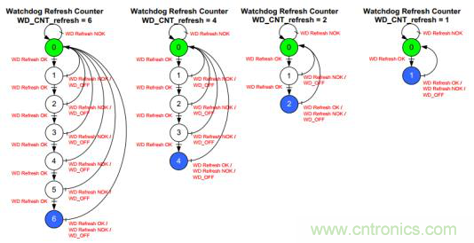 符合 ASIL-D 的看門狗應用設計 符合 ASIL-D 的看門狗應用設計