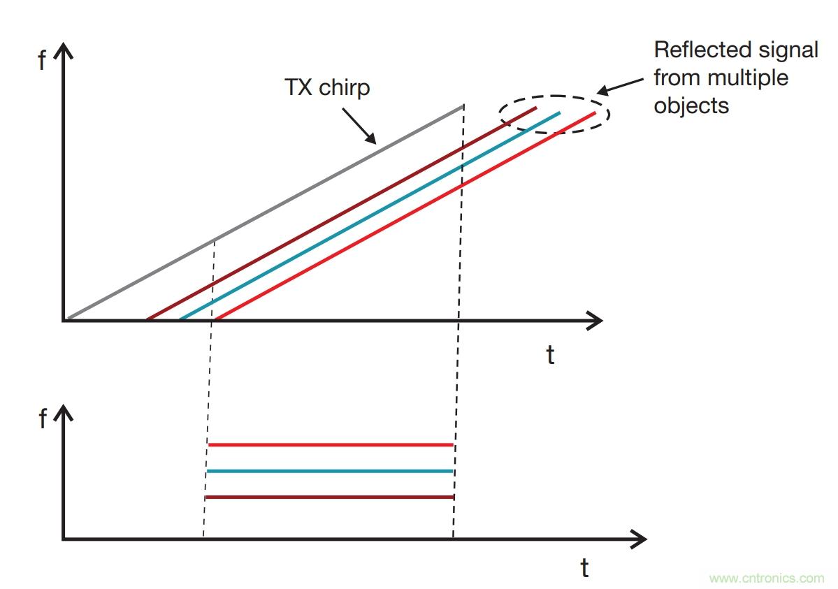 毫米波雷達(dá)是如何監(jiān)測(cè)生命體征信號(hào)的? 毫米波雷達(dá)是如何監(jiān)測(cè)生命體征信號(hào)的?