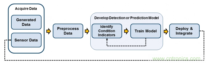 利用機器學習可有效解決車用傳感器性能退化問題 利用機器學習可有效解決車用傳感器性能退化問題