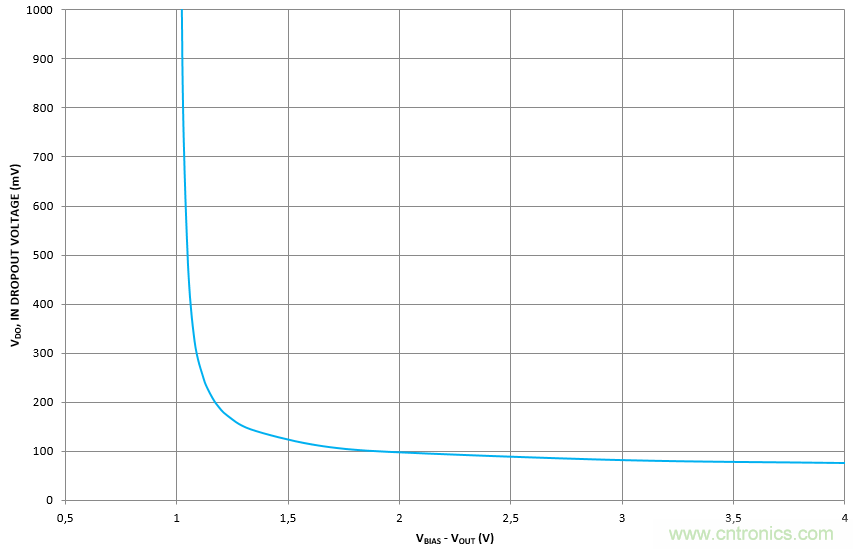 什么是低壓降穩壓器(LDO)的壓降? - 第五部分 什么是低壓降穩壓器(LDO)的壓降? - 第五部分