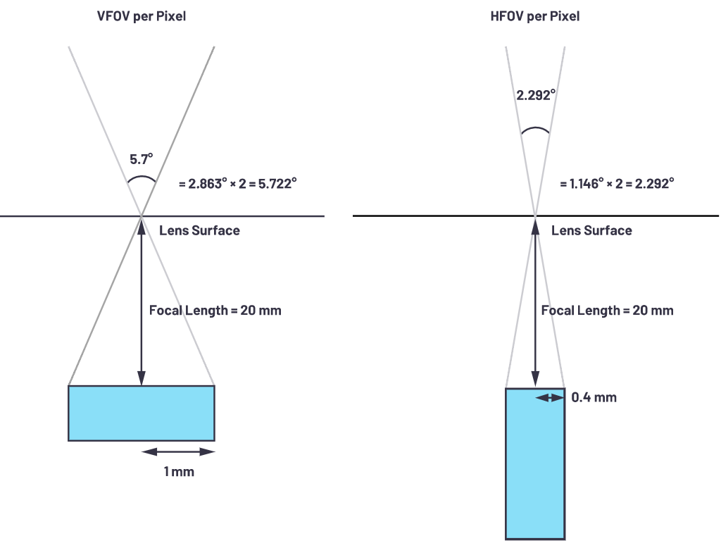 自動駕駛系統設計中的LIDAR:用于目標分類?還是目標檢測?