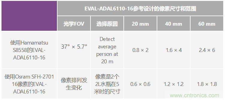 自動駕駛系統設計中的LIDAR:用于目標分類?還是目標檢測?
