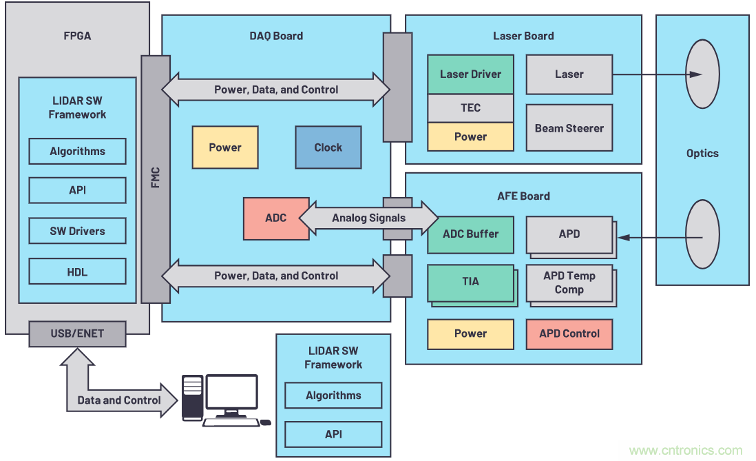 自動駕駛系統設計中的LIDAR:用于目標分類?還是目標檢測?