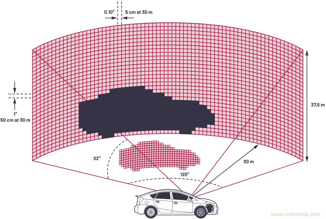 自動駕駛系統設計中的LIDAR:用于目標分類?還是目標檢測?