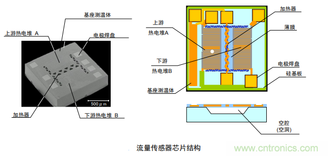流量傳感器內部結構及檢測原理 流量傳感器內部結構及檢測原理