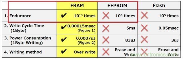 解除車企高質量發展&ldquo;后顧之憂&rdquo;，打造車載電子系統創新存儲解決方案