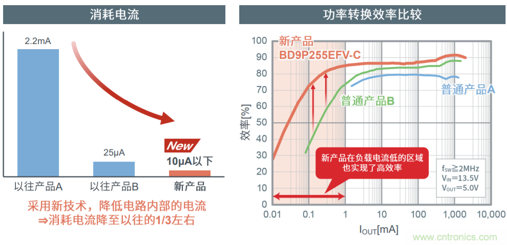解析羅姆新一代車載一次電源轉換BD9P系列 解析羅姆新一代車載一次電源轉換BD9P系列
