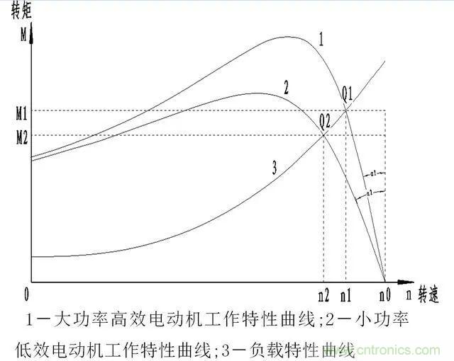 低效率電機(jī)也有可能節(jié)電嗎？其實(shí)，這是偽命題