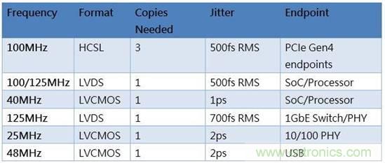 簡化汽車電子的時鐘樹設(shè)計 簡化汽車電子的時鐘樹設(shè)計