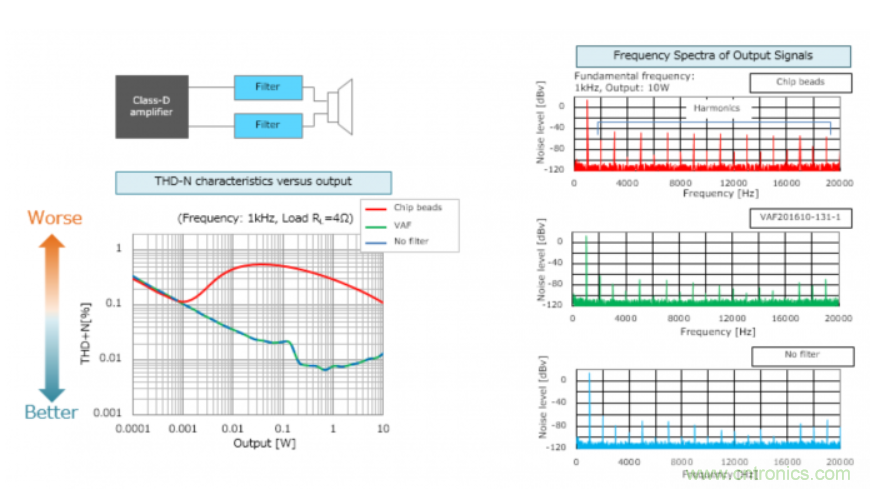 D類放大器的缺點(diǎn)是噪音大，應(yīng)如何降噪？