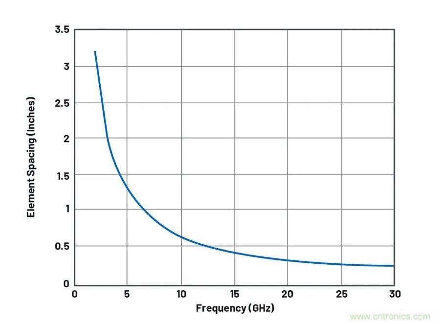 IC集成能讓相控陣技術發展到什么地步? IC集成能讓相控陣技術發展到什么地步?