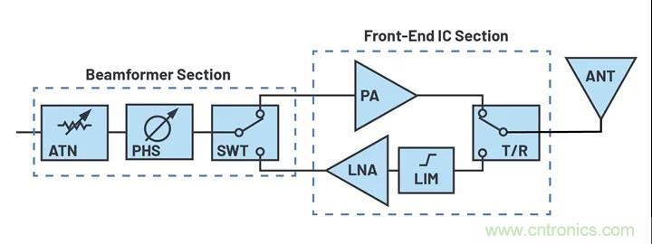 IC集成能讓相控陣技術發展到什么地步? IC集成能讓相控陣技術發展到什么地步?