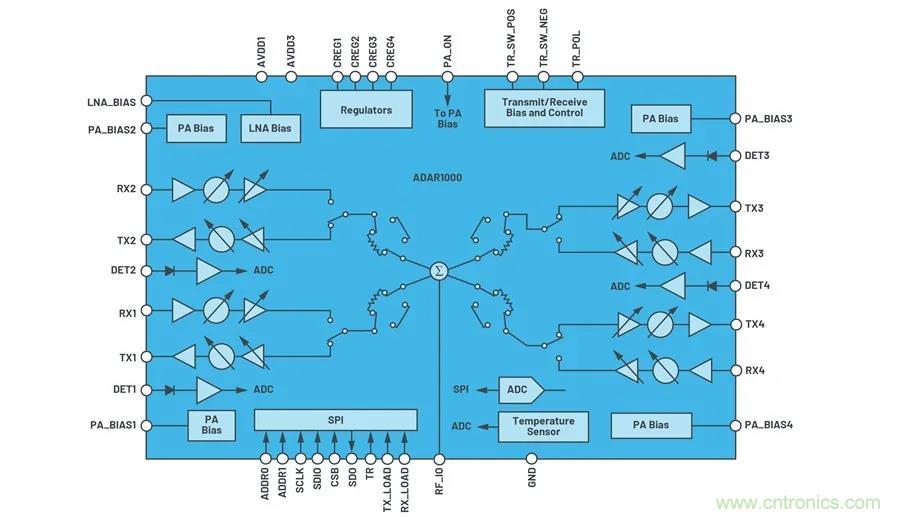 IC集成能讓相控陣技術發展到什么地步? IC集成能讓相控陣技術發展到什么地步?