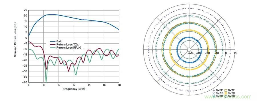 IC集成能讓相控陣技術發展到什么地步? IC集成能讓相控陣技術發展到什么地步?