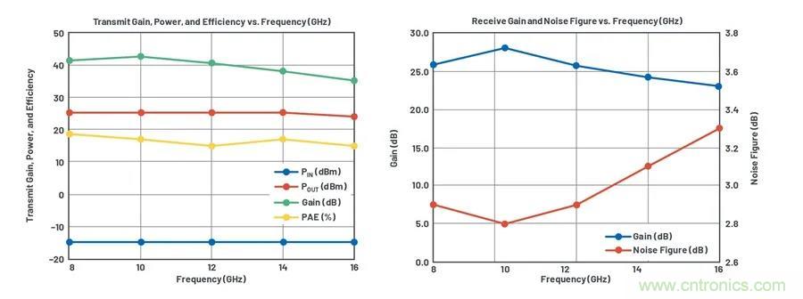 IC集成能讓相控陣技術發展到什么地步? IC集成能讓相控陣技術發展到什么地步?