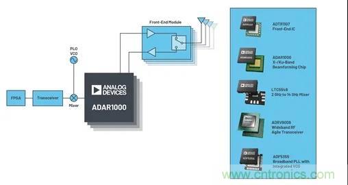 IC集成能讓相控陣技術發展到什么地步? IC集成能讓相控陣技術發展到什么地步?