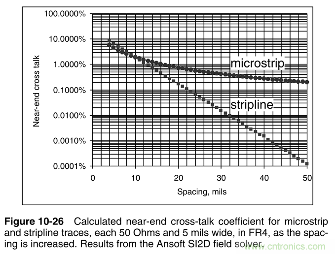 信號完整性系列之“減小串擾的3W原則” 信號完整性系列之“減小串擾的3W原則”