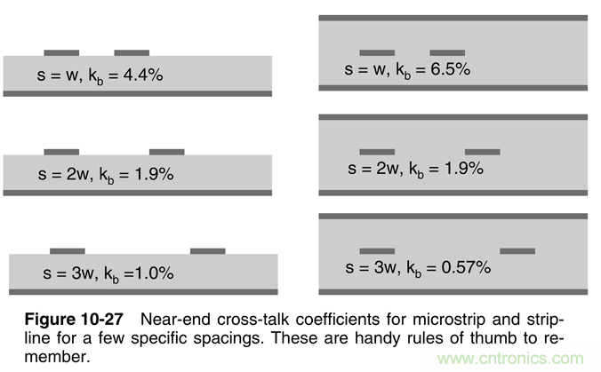信號完整性系列之“減小串擾的3W原則” 信號完整性系列之“減小串擾的3W原則”