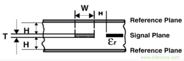信號完整性系列之“減小串擾的3W原則” 信號完整性系列之“減小串擾的3W原則”