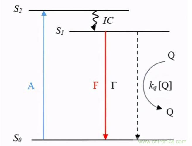 熒光氧氣傳感器的工作原理解析 熒光氧氣傳感器的工作原理解析