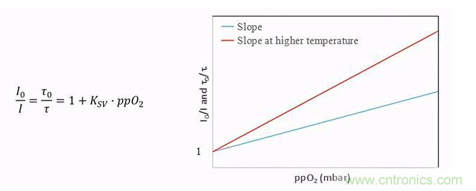 熒光氧氣傳感器的工作原理解析 熒光氧氣傳感器的工作原理解析