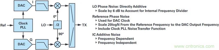當(dāng)收發(fā)器遇上外部本振，更強的射頻性能get&radic;
