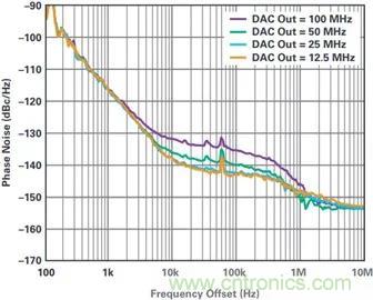 當(dāng)收發(fā)器遇上外部本振，更強的射頻性能get&radic;