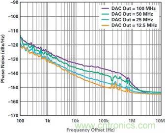 當(dāng)收發(fā)器遇上外部本振，更強的射頻性能get&radic;