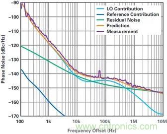當(dāng)收發(fā)器遇上外部本振，更強的射頻性能get&radic;