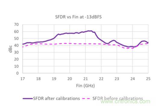 Teledyne e2v 的數據轉換器可直接訪問 Ka 波段,并突破數字信號處理的極限 Teledyne e2v 的數據轉換器可直接訪問 Ka 波段,并突破數字信號處理的極限