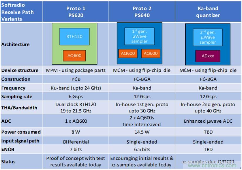 Teledyne e2v 的數據轉換器可直接訪問 Ka 波段,并突破數字信號處理的極限 Teledyne e2v 的數據轉換器可直接訪問 Ka 波段,并突破數字信號處理的極限