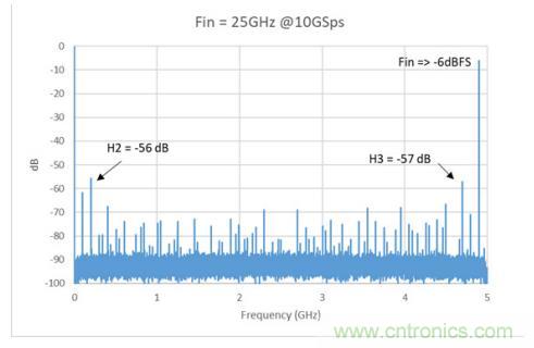 Teledyne e2v 的數據轉換器可直接訪問 Ka 波段,并突破數字信號處理的極限 Teledyne e2v 的數據轉換器可直接訪問 Ka 波段,并突破數字信號處理的極限