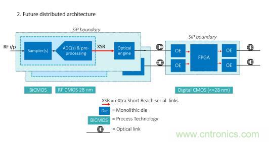 Teledyne e2v 的數據轉換器可直接訪問 Ka 波段,并突破數字信號處理的極限 Teledyne e2v 的數據轉換器可直接訪問 Ka 波段,并突破數字信號處理的極限