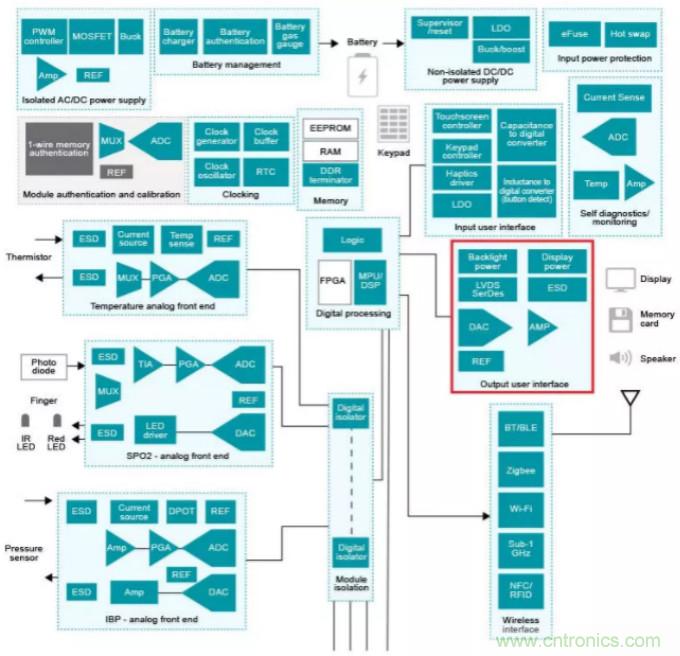 揭開醫(yī)用警報(bào)的神秘面紗 &mdash; 第2部分