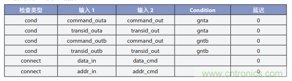 利用形式驗證檢查 SoC 連通性的正確性 利用形式驗證檢查 SoC 連通性的正確性