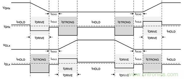 如何使用高度集成的柵極驅動器實現(xiàn)緊湊型電機控制系統(tǒng)的設計 如何使用高度集成的柵極驅動器實現(xiàn)緊湊型電機控制系統(tǒng)的設計