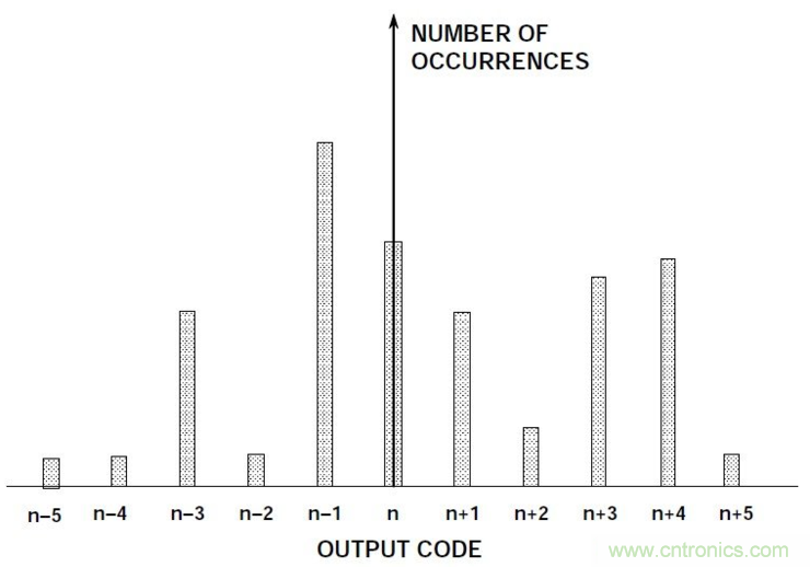 什么是高精度ADC?ADC輸入噪聲有何利弊? 什么是高精度ADC?ADC輸入噪聲有何利弊?